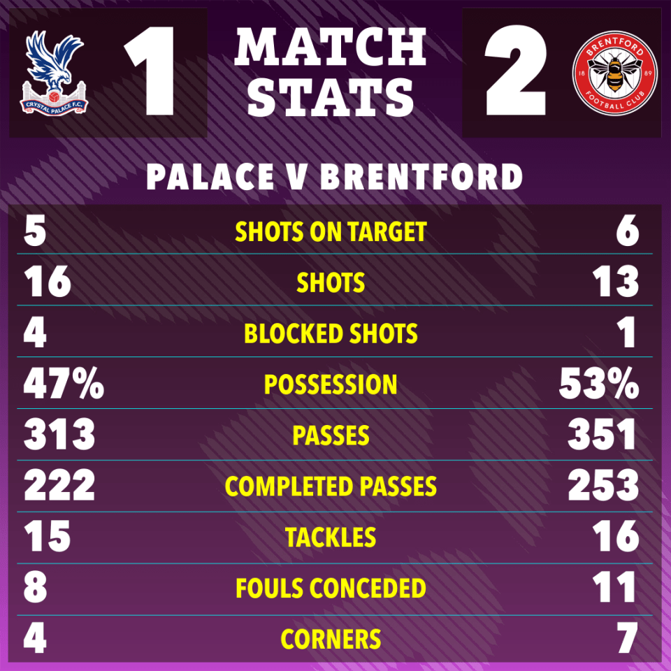 Match stats graphic showing Crystal Palace vs Brentford; key stats include shots on target, shots, blocked shots, possession, passes, completed passes, tackles, fouls conceded, and corners.