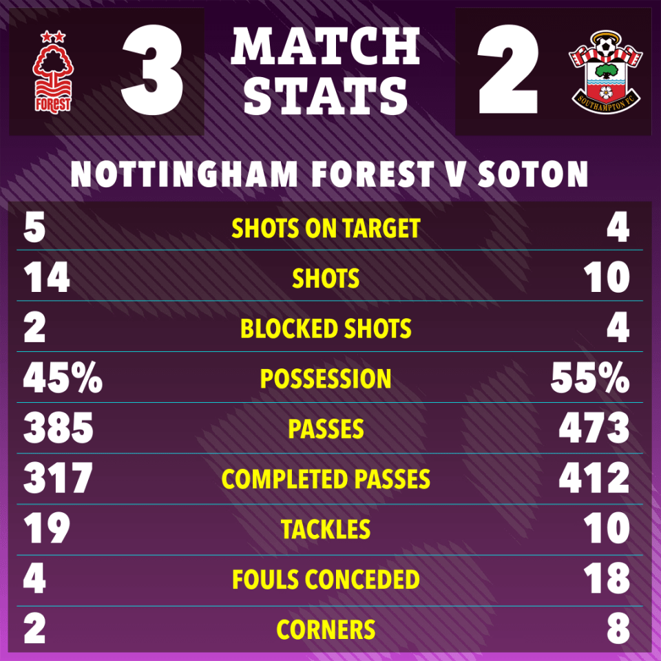 Nottingham Forest vs. Southampton match stats graphic.