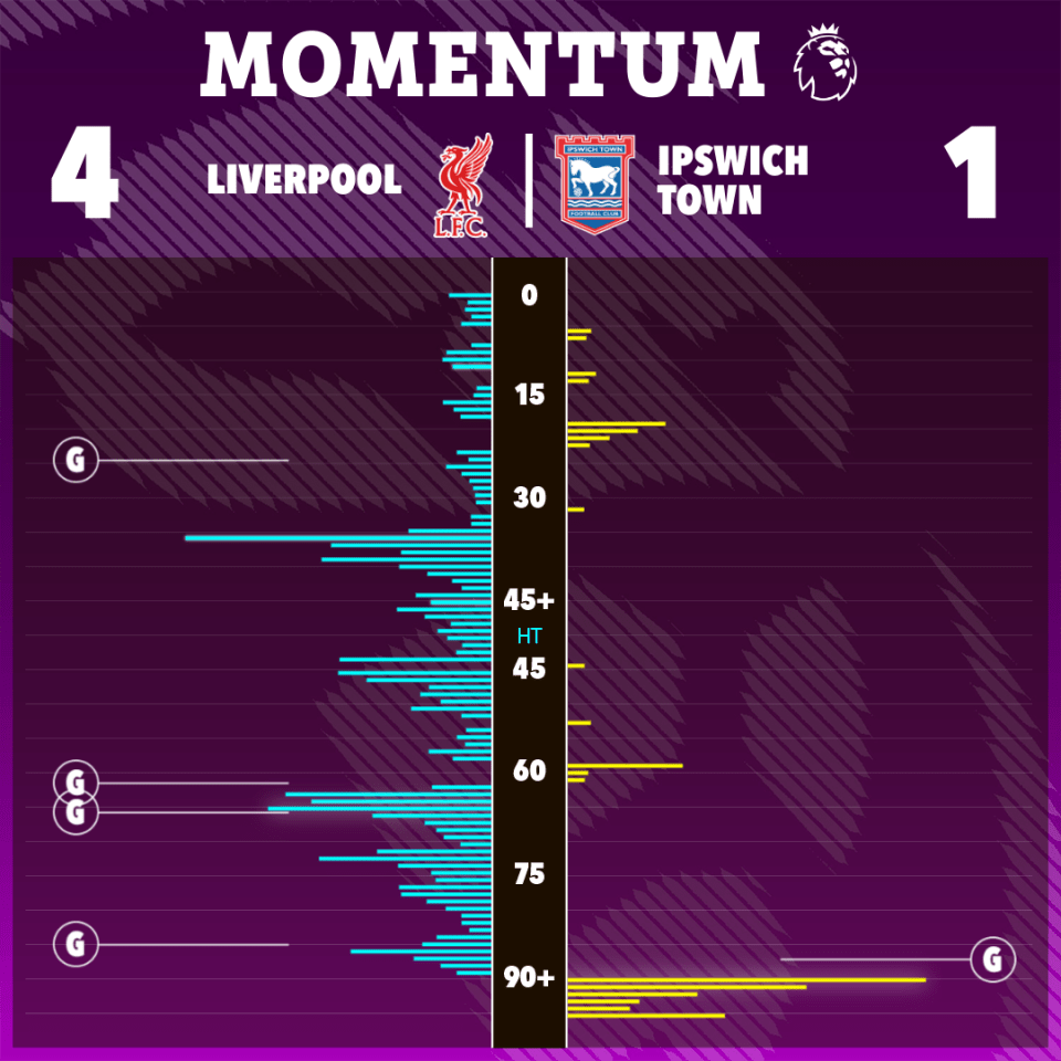 Illustration of a momentum chart showing Liverpool vs Ipswich Town, with Liverpool scoring 4 goals and Ipswich Town scoring 1 goal.