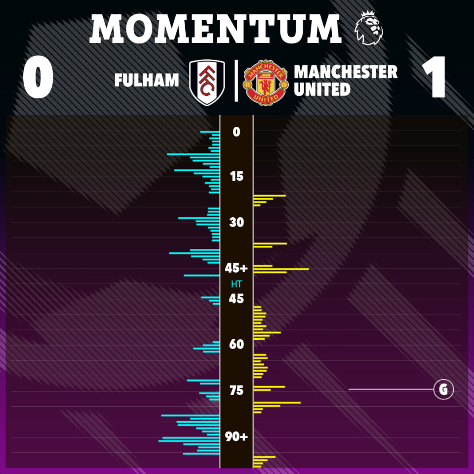 Match momentum chart: Fulham 0-1 Manchester United.