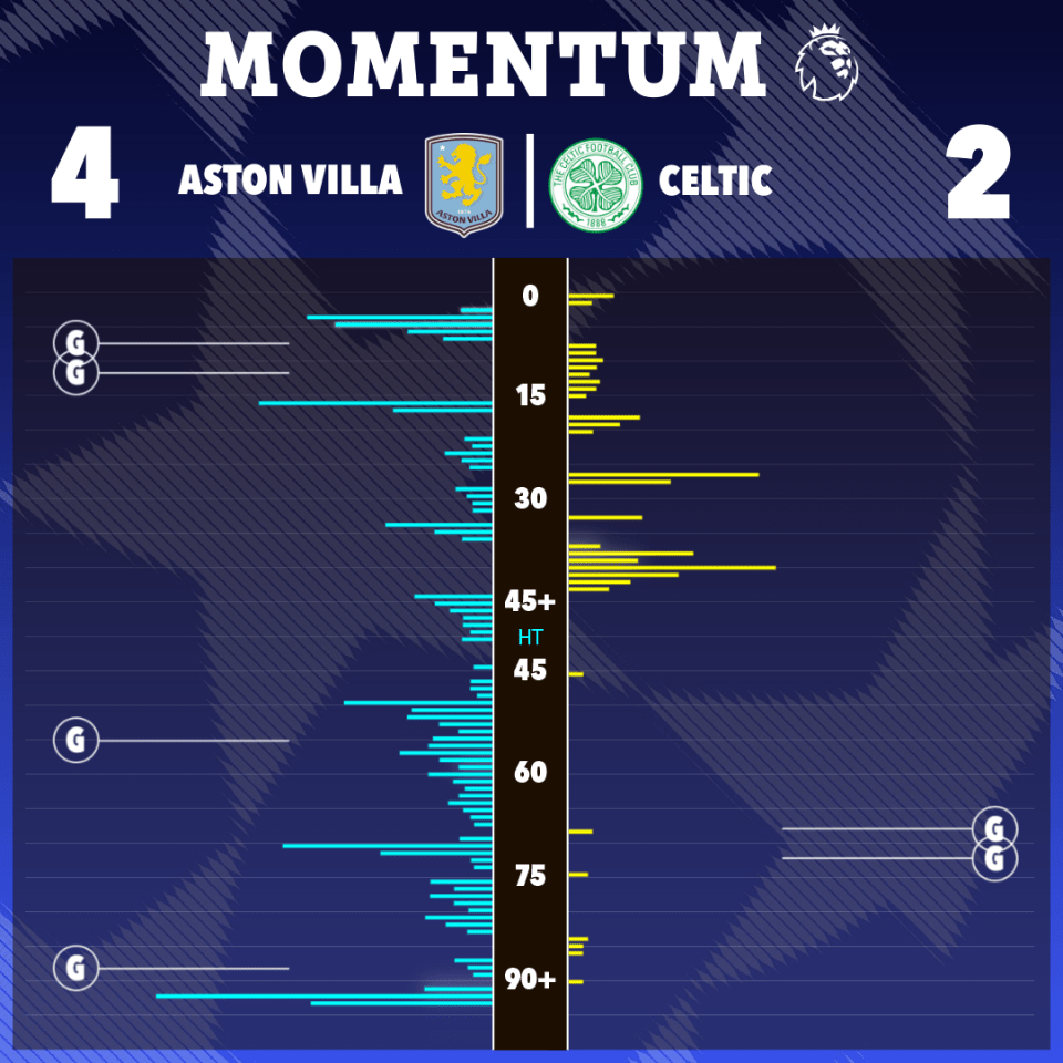 Aston Villa vs Celtic momentum chart: 4-2 final score.