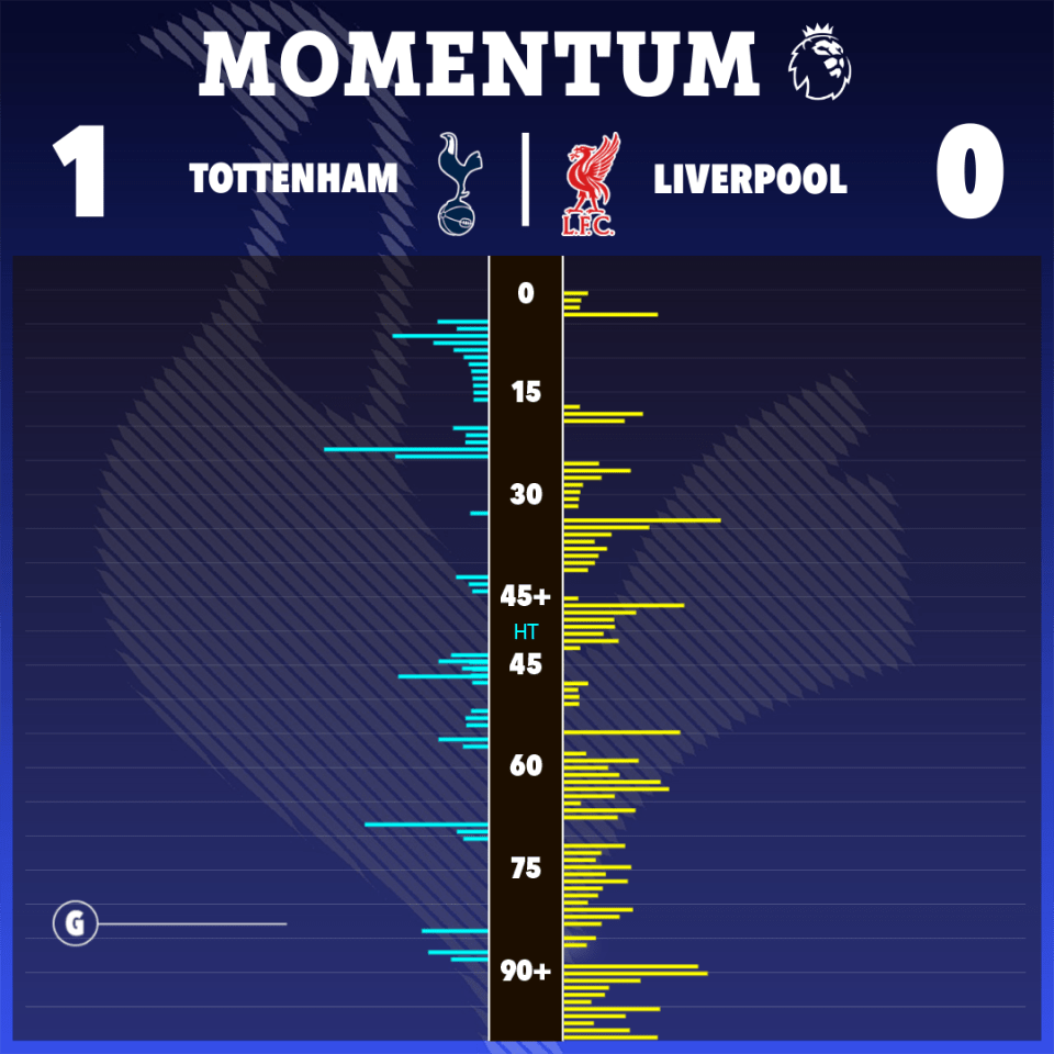 Tottenham Hotspur vs Liverpool momentum chart showing Tottenham's 1-0 win.