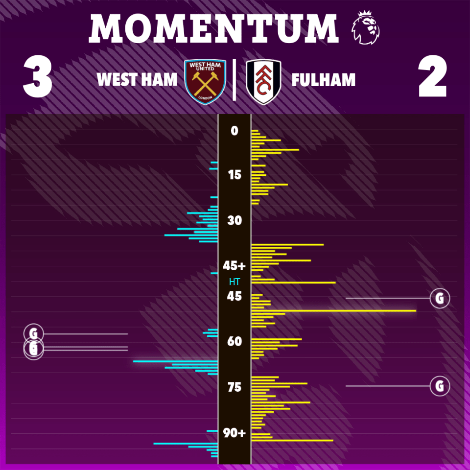 West Ham vs Fulham momentum chart showing a 3-2 win for West Ham.