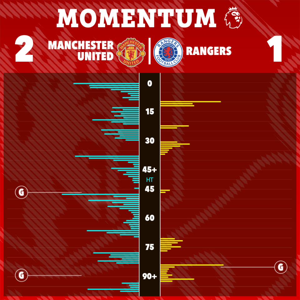 Illustration of Manchester United vs Rangers match momentum chart showing goals scored at different times.