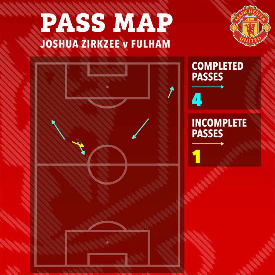 Illustration of Joshua Zirkee's pass map against Fulham: 4 completed passes, 1 incomplete pass.