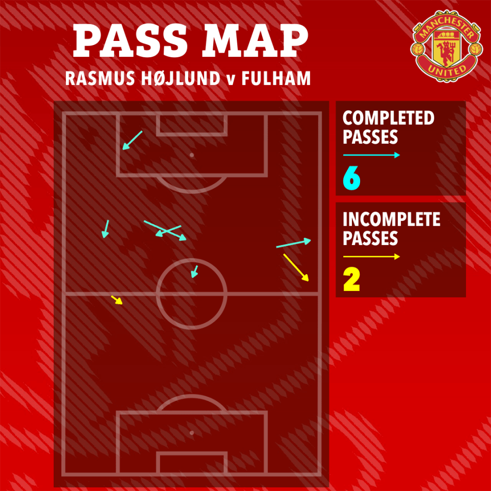 Illustration of Rasmus Højlund's pass map against Fulham: 6 completed passes, 2 incomplete passes.