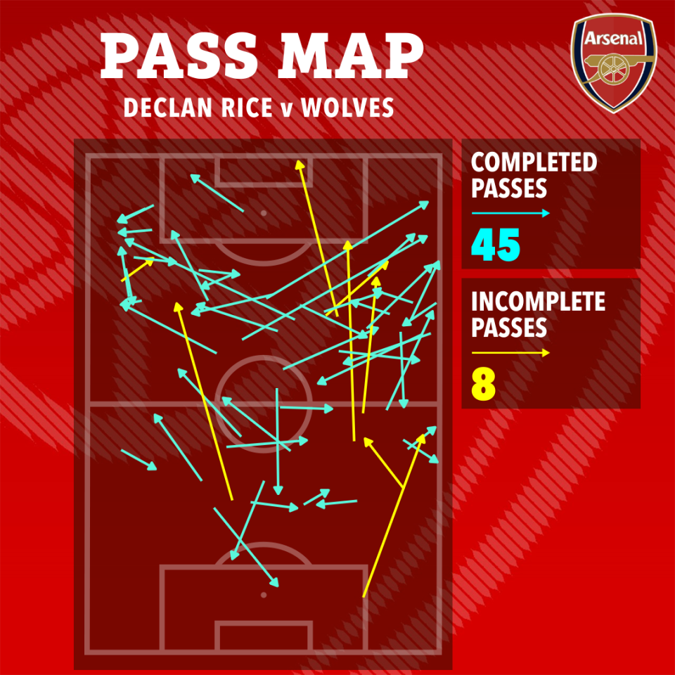 Pass map of Declan Rice vs. Wolves: 45 completed passes, 8 incomplete passes.