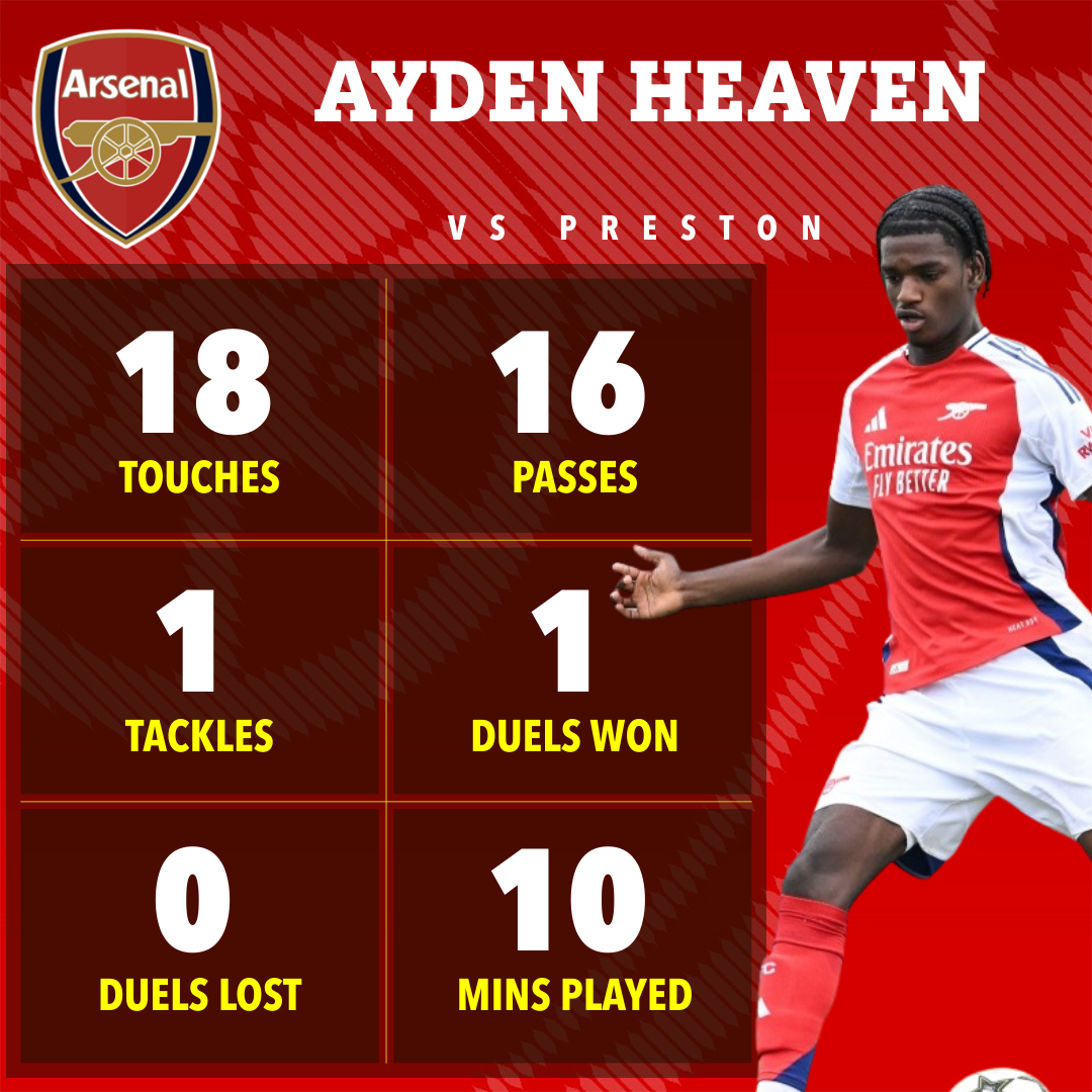 Arsenal player Ayden Heaven's stats vs. Preston: 18 touches, 16 passes, 1 tackle, 1 duel won, 0 duels lost, 10 mins played.