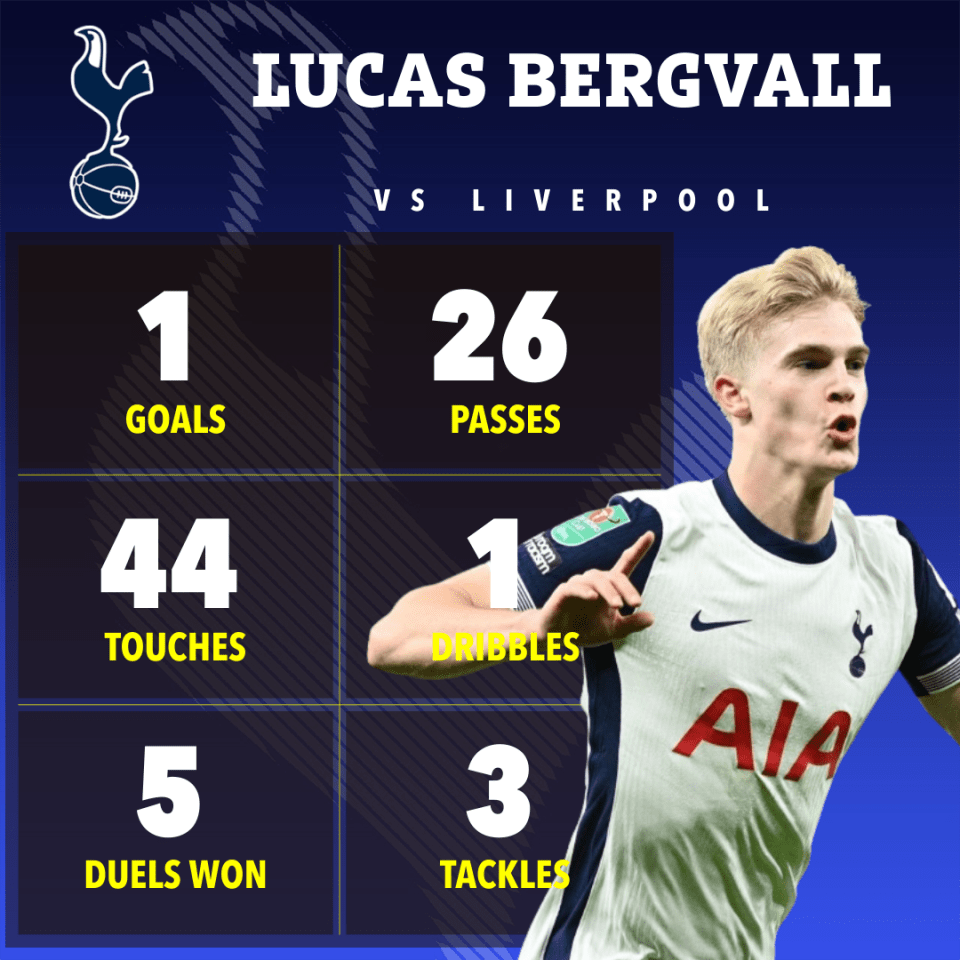 Lucas Bergvall's stats vs Liverpool: 1 goal, 26 passes, 44 touches, 5 duels won, 1 dribble, 3 tackles.