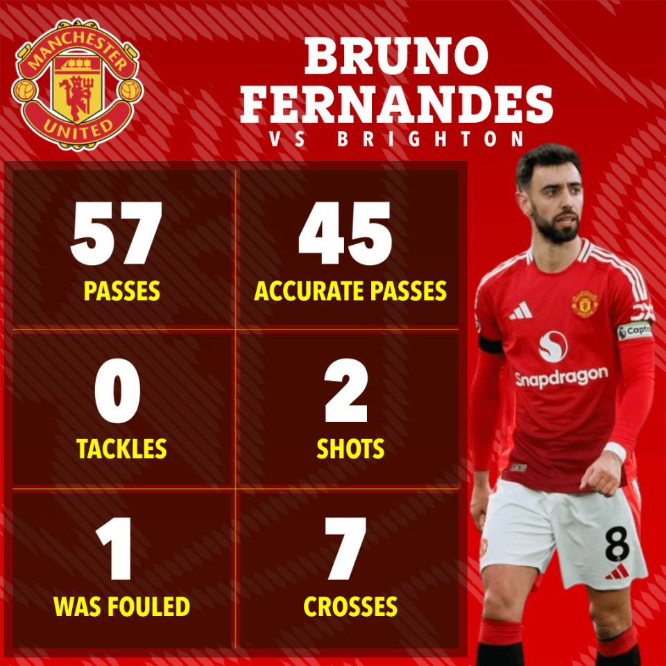 Bruno Fernandes's game statistics vs Brighton: 57 passes, 45 accurate passes, 0 tackles, 2 shots, 1 foul, 7 crosses.