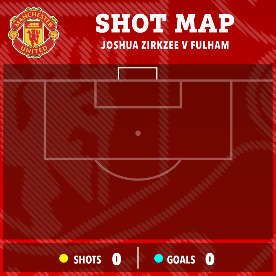 Shot map of Joshua Zirkee v Fulham showing zero shots and zero goals.