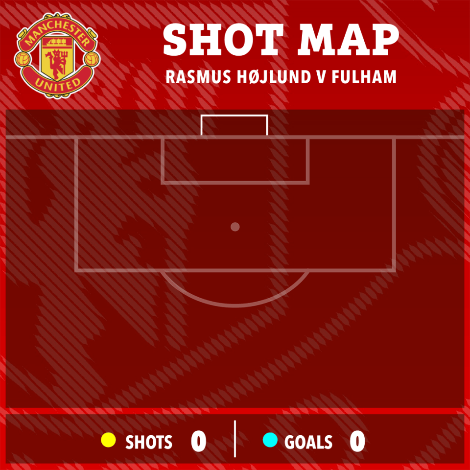 Shot map showing Rasmus Højlund's 0 shots and 0 goals against Fulham.