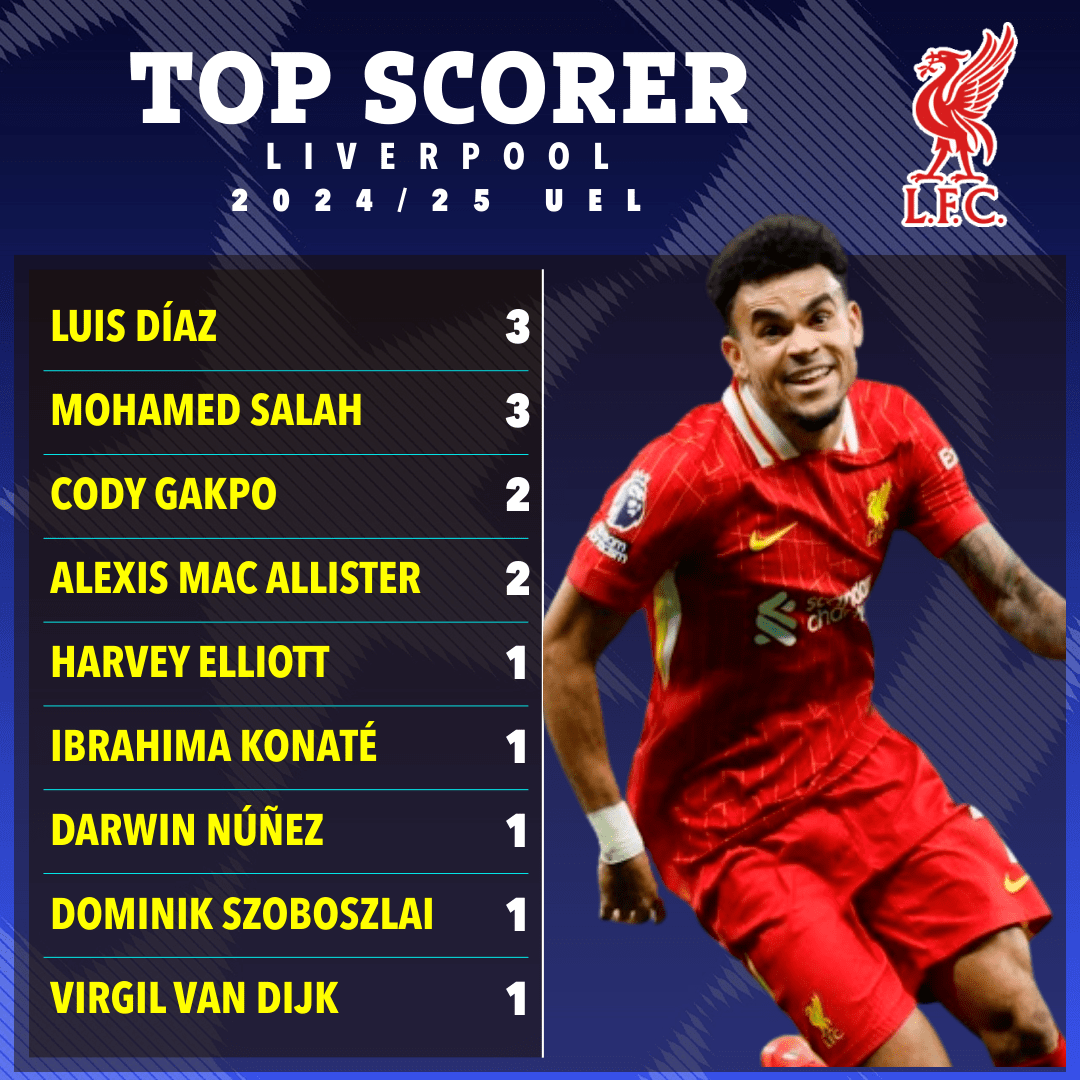 Liverpool's top scorers for the 2024/25 UEFA Europa League.