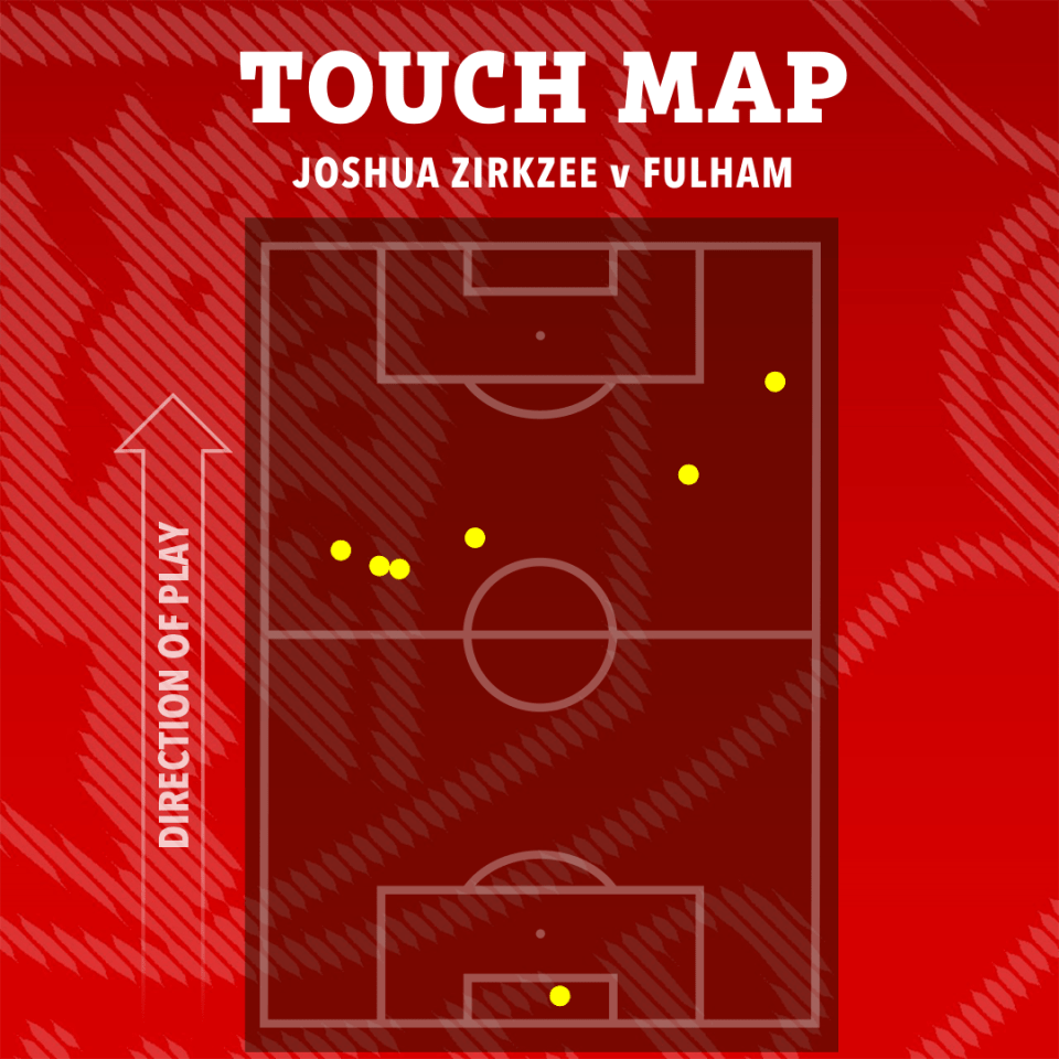 Illustration of Joshua Zirkzee v Fulham touch map.