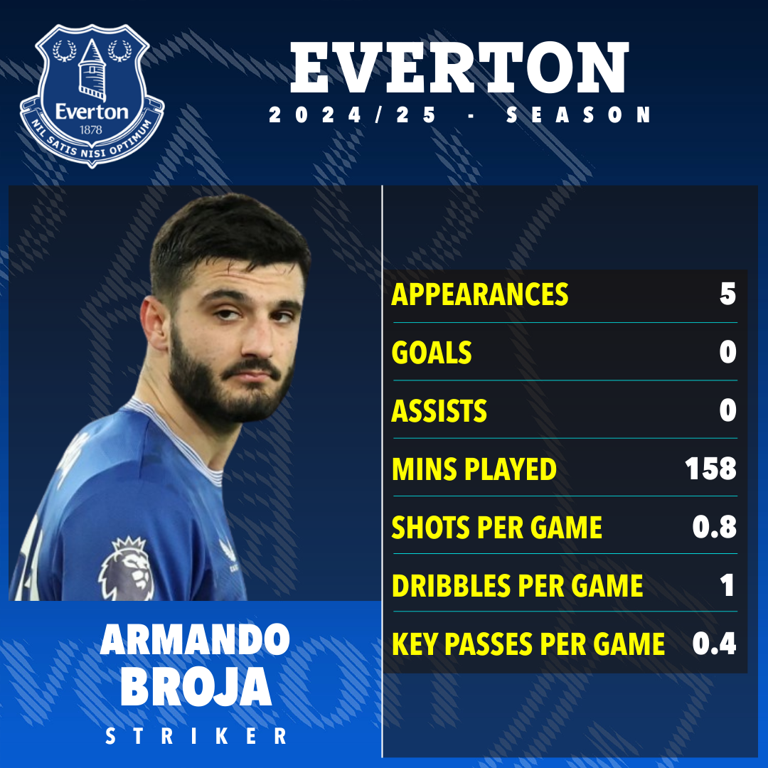 Armando Broja's Everton 2024/25 season statistics.