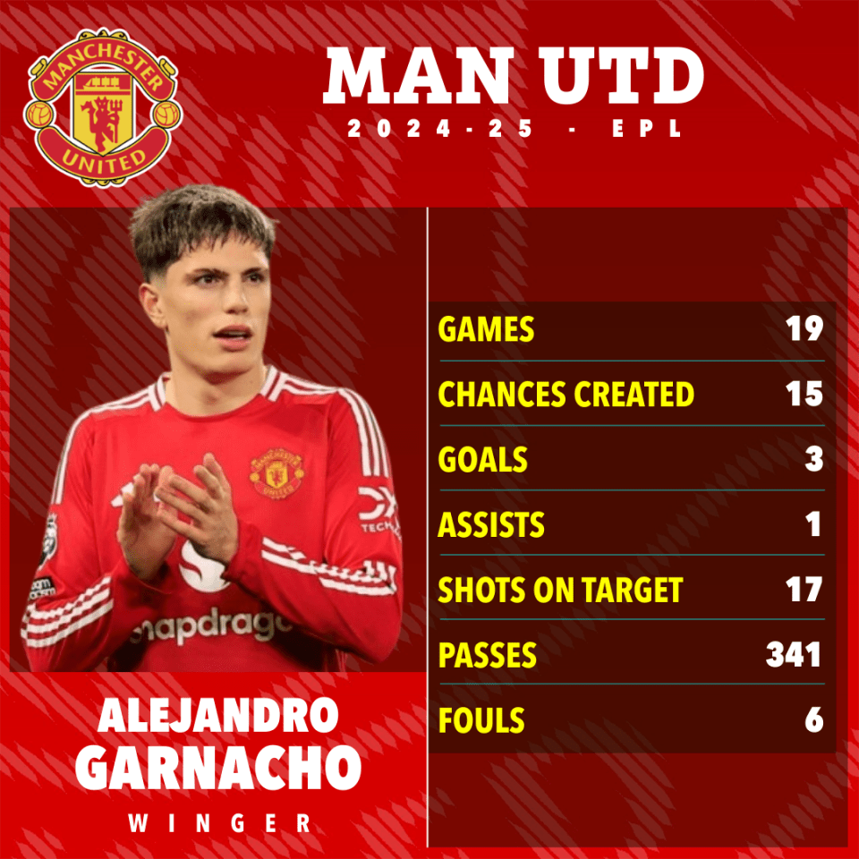 Alejandro Garnacho's Manchester United 2024-25 season statistics.