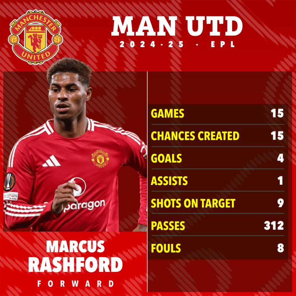 Marcus Rashford's Manchester United 2024-25 EPL stats.