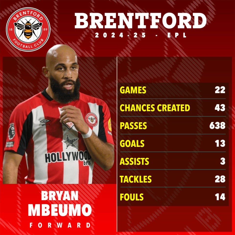 Bryan Mbeumo's Brentford FC 2024-25 season statistics.