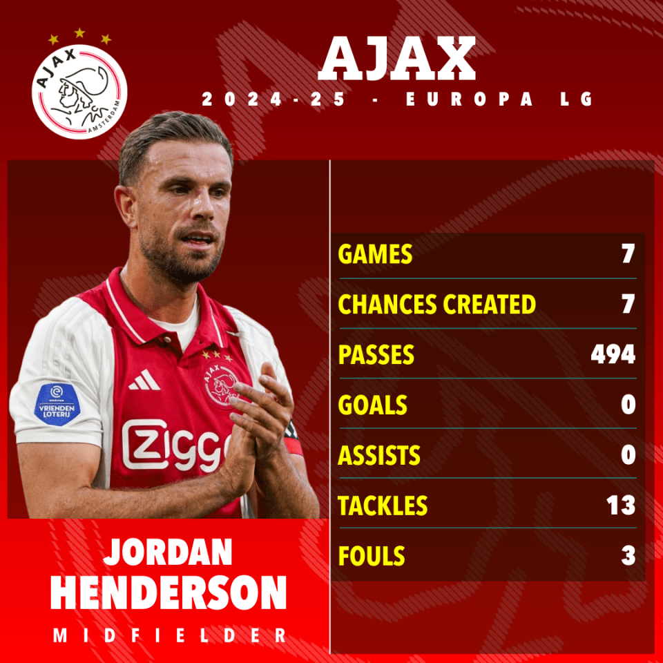 Jordan Henderson's Ajax 2024-25 Europa League stats: 7 games, 7 chances created, 494 passes, 0 goals, 0 assists, 13 tackles, 3 fouls.