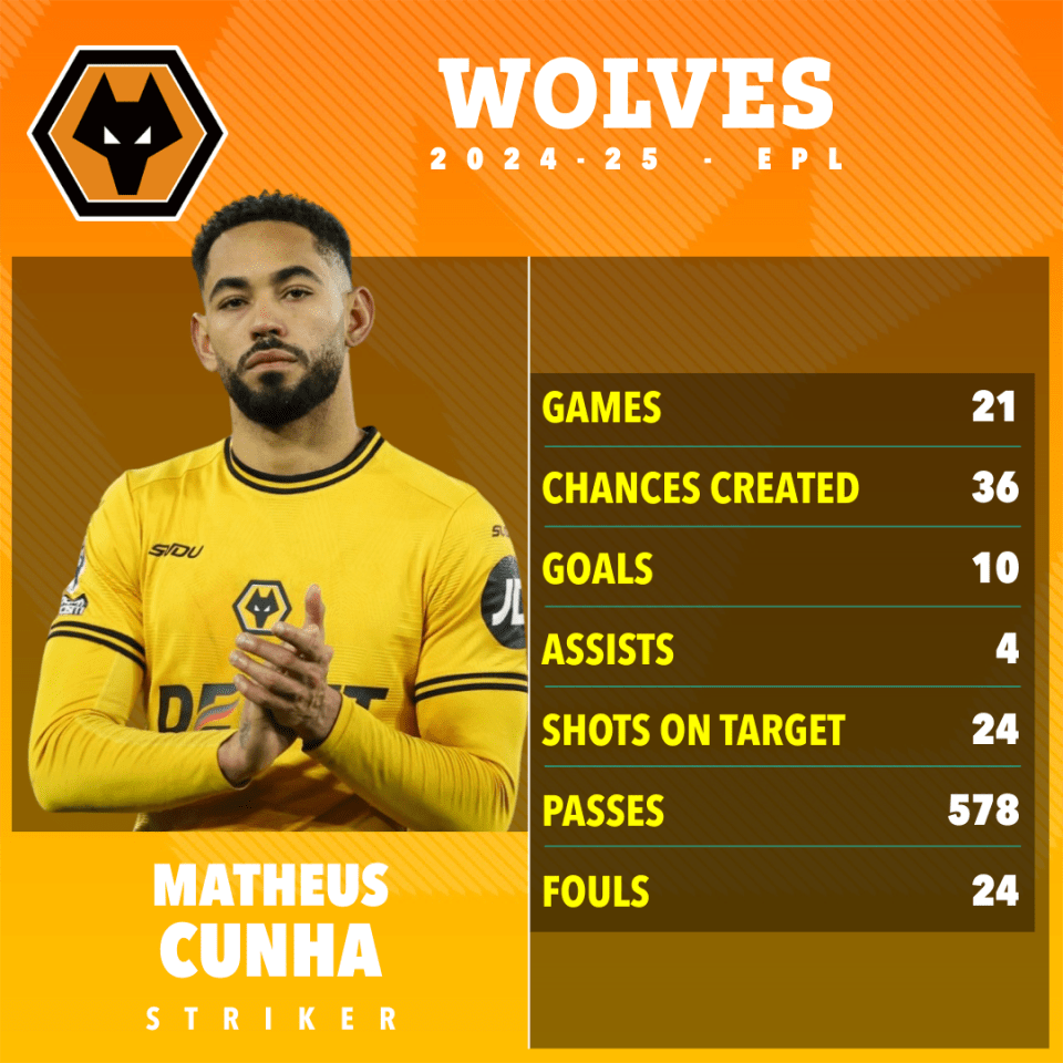 Matheus Cunha's 2024-25 Wolves stats: games 21, chances created 36, goals 10, assists 4, shots on target 24, passes 578, fouls 24.