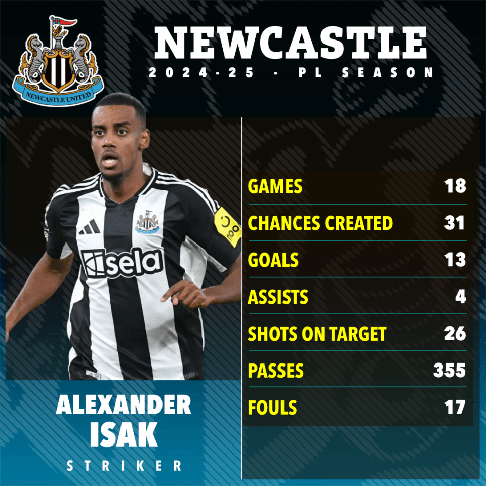 Alexander Isak would be a game-changer up front