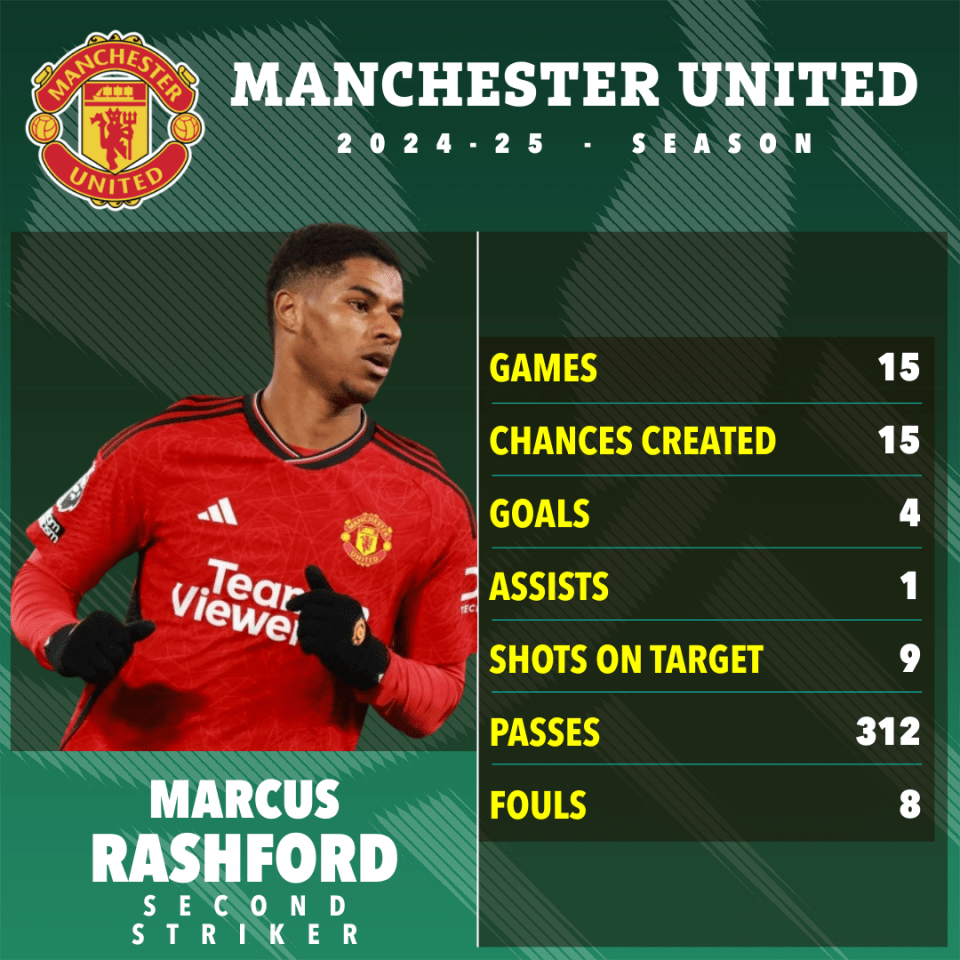 Marcus Rashford's Manchester United 2024-25 season statistics.