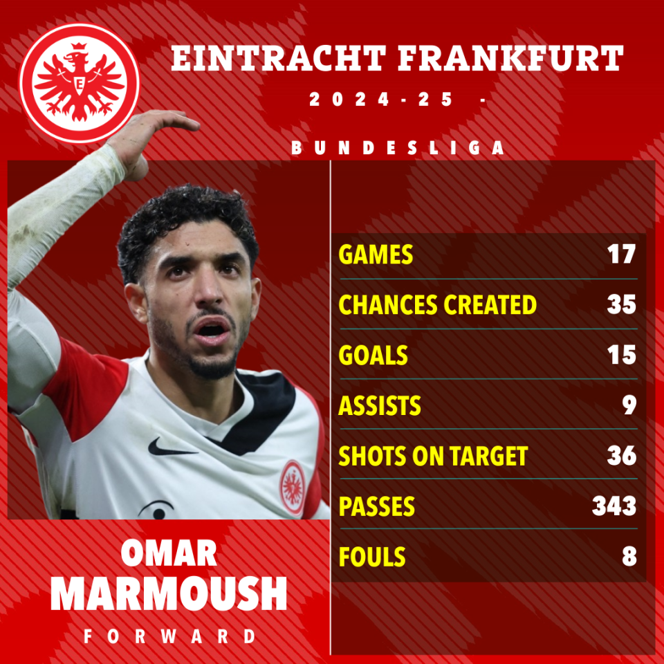 Omar Marmoush's 2024-25 Bundesliga statistics for Eintracht Frankfurt.