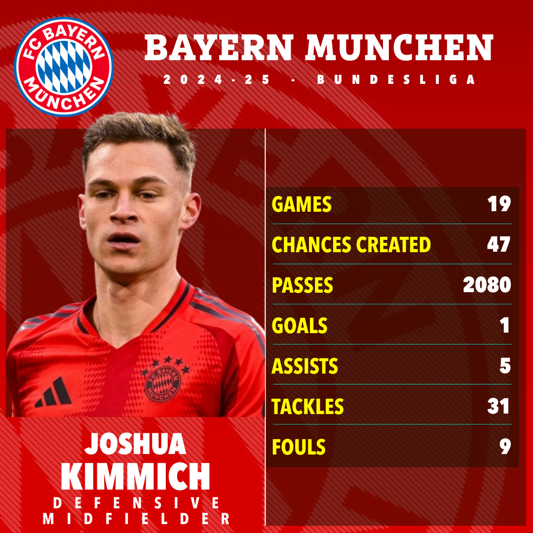 Joshua Kimmich's Bayern Munich 2024-25 Bundesliga stats.