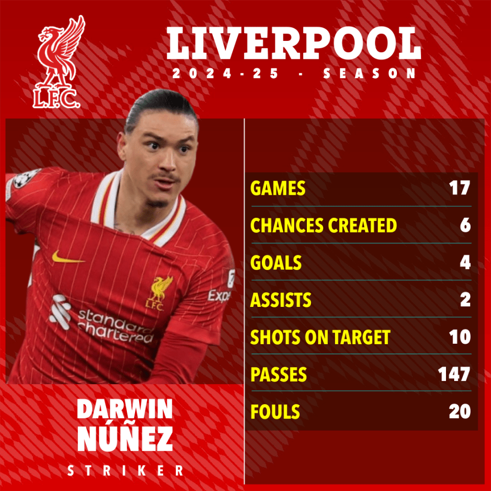 Darwin Núñez's Liverpool 2024-25 season statistics.