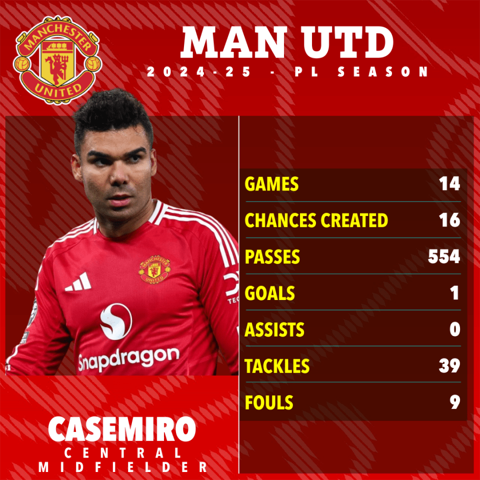 Casemiro's Manchester United 2024-25 season statistics.