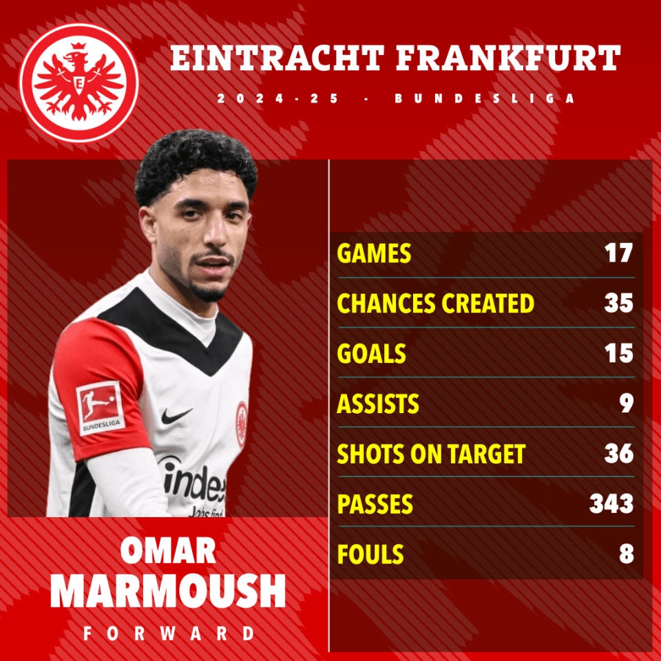 Omar Marmoush's 2024-25 Bundesliga season statistics for Eintracht Frankfurt.