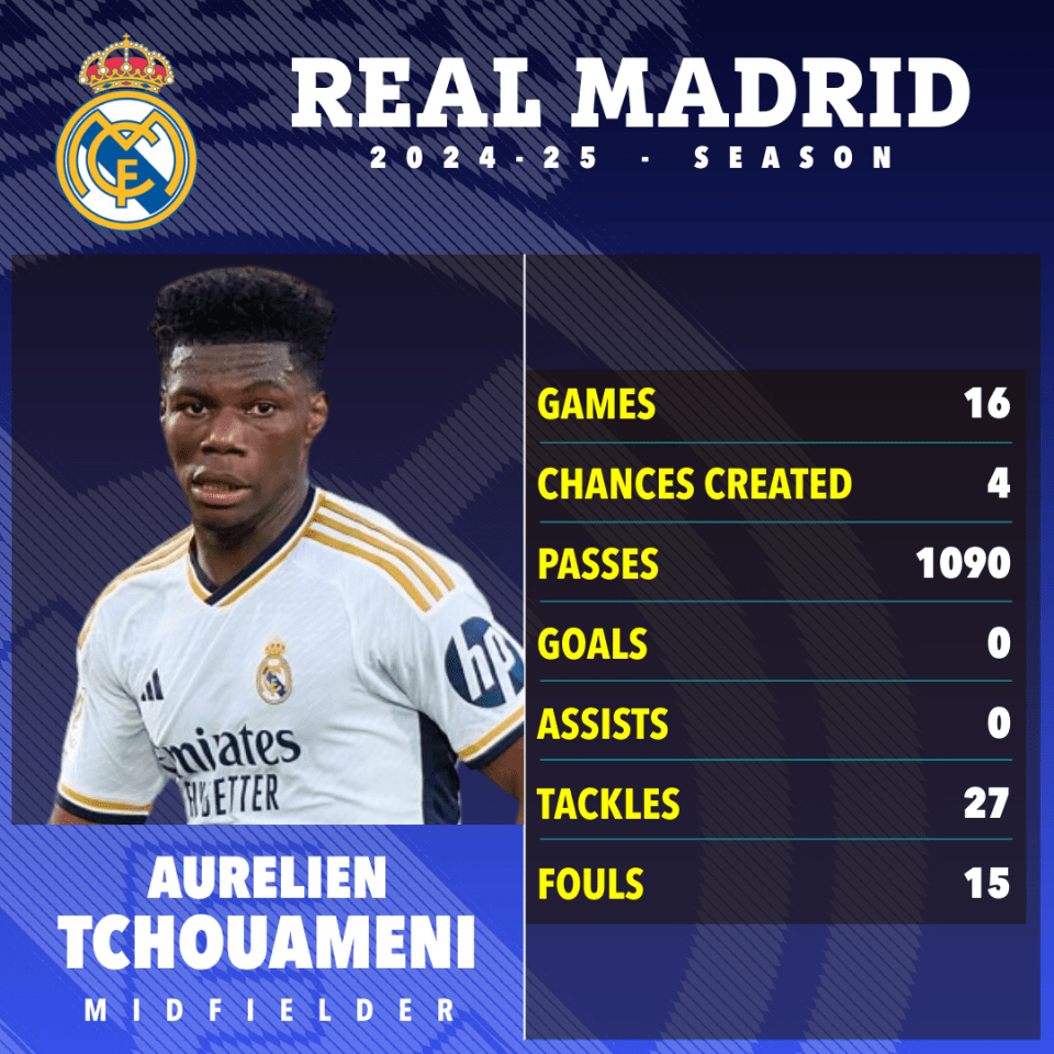 Aurelien Tchouameni's Real Madrid 2024-25 season statistics.