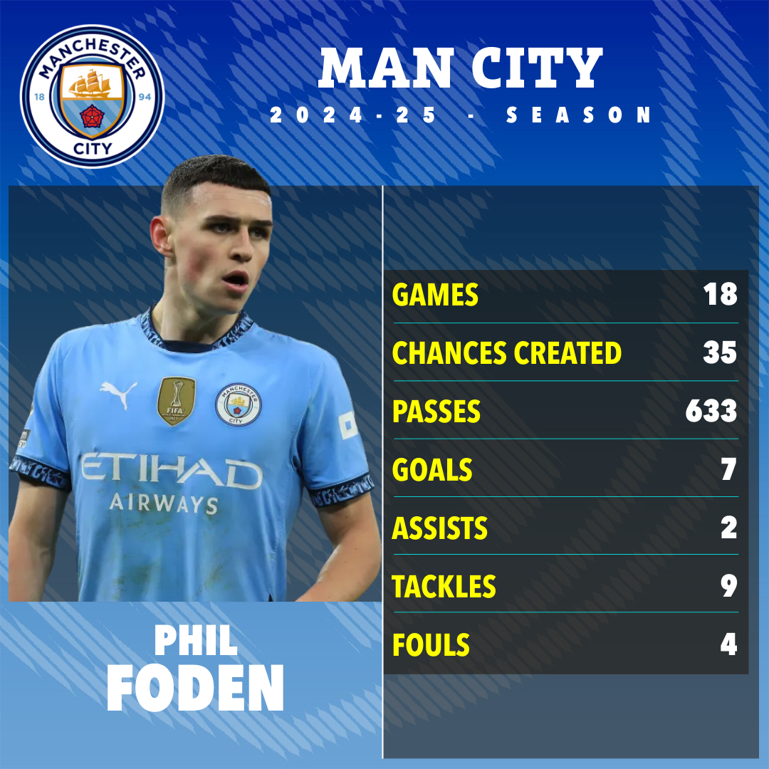 Phil Foden's 2024-25 Man City season statistics.