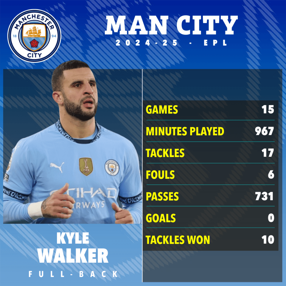 Kyle Walker's 2024-25 Man City stats: games played, minutes played, tackles, fouls, passes, goals, and tackles won.