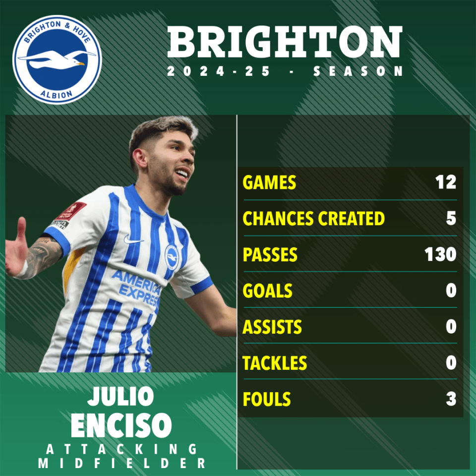 Julio Enciso's Brighton 2024-25 season statistics.