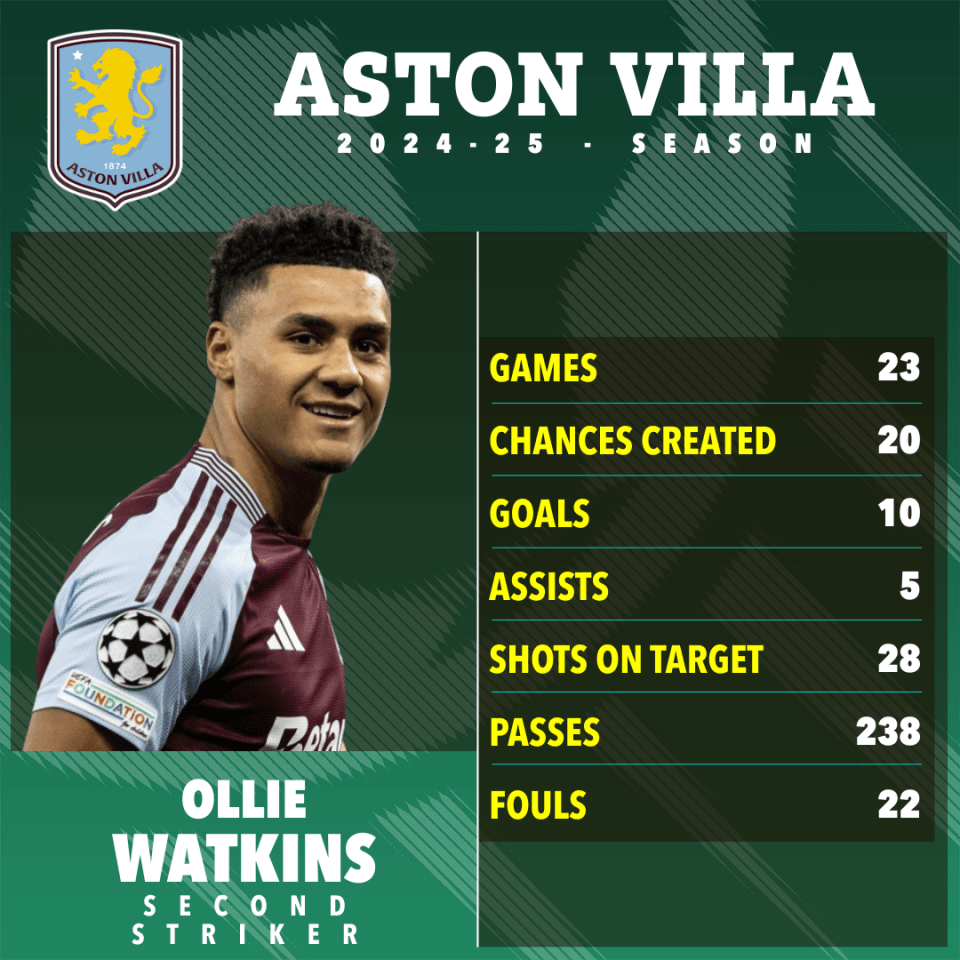 Ollie Watkins' Aston Villa 2024-25 season statistics.