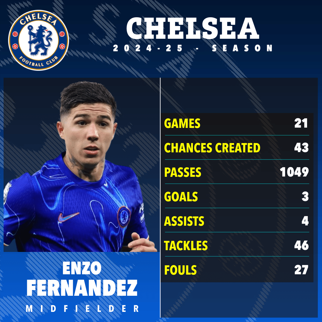 Enzo Fernandez's Chelsea 2024-25 season statistics.