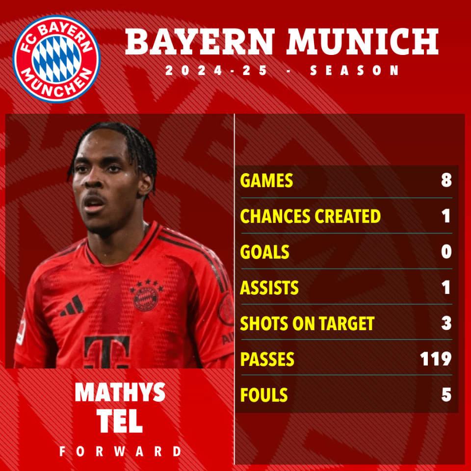 Mathys Tel's Bayern Munich 2024-25 season statistics.