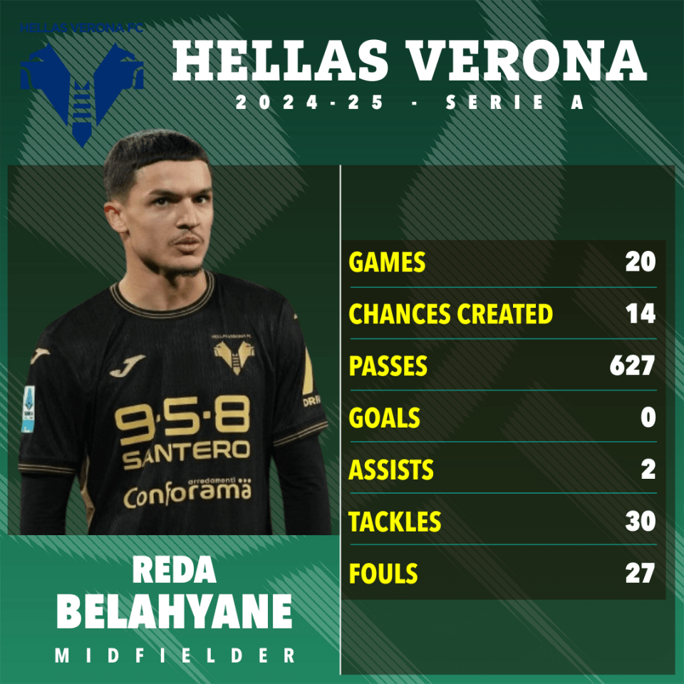 Reda Belahyane's 2024-25 Hellas Verona Serie A stats.