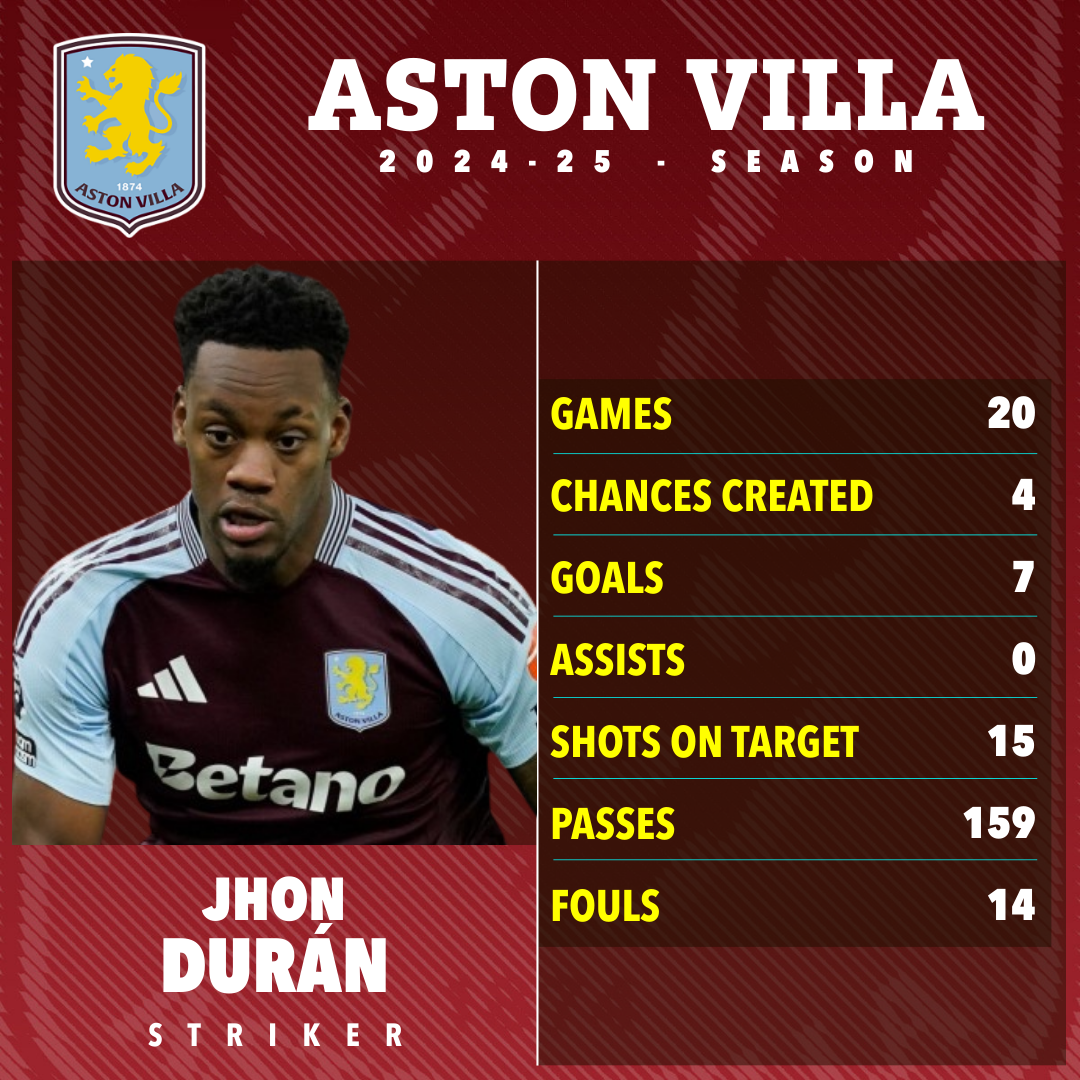 Aston Villa 2024-25 season statistics for Jhon Durán: games 20, chances created 4, goals 7, assists 0, shots on target 15, passes 159, fouls 14.