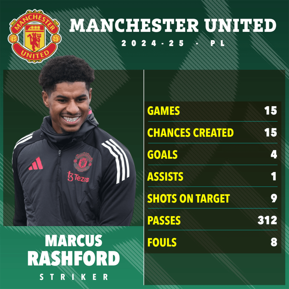 Marcus Rashford's Manchester United 2024-25 season statistics.