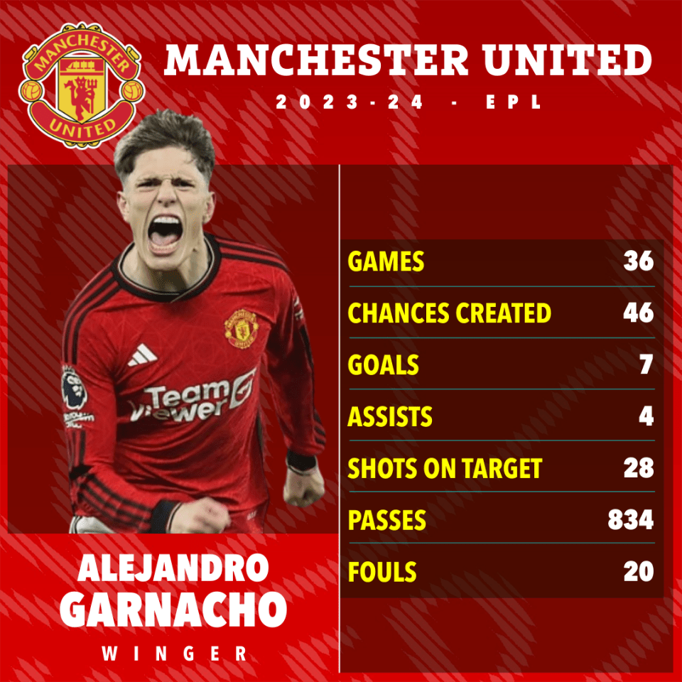 Alejandro Garnacho's 2023-24 Manchester United season statistics.