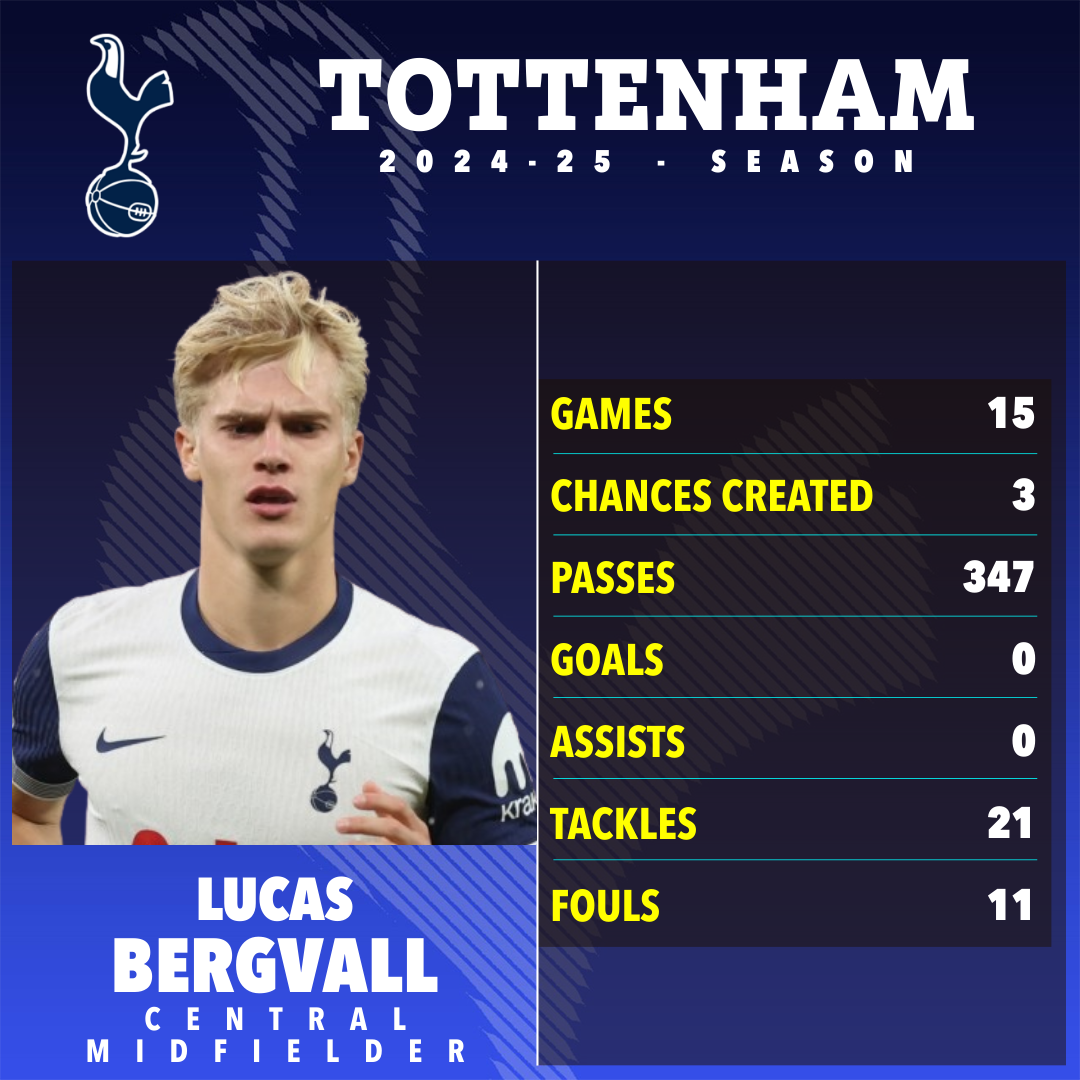 Lucas Bergvall's Tottenham Hotspur 2024-25 season statistics.