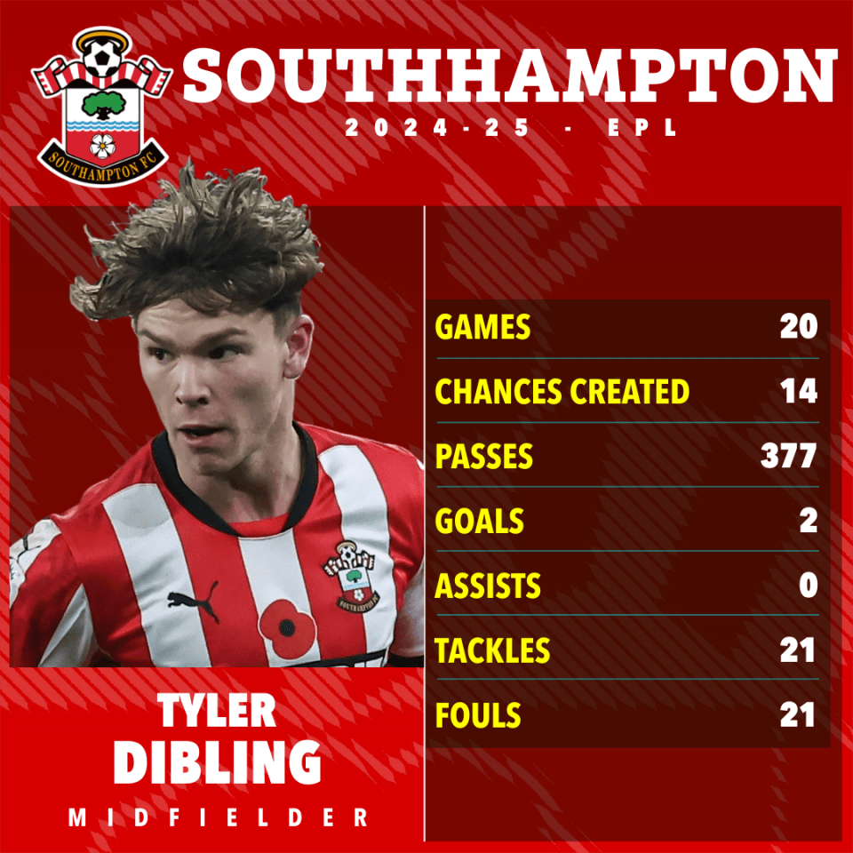 Tyler Dibling's 2024-25 Southampton FC season statistics.