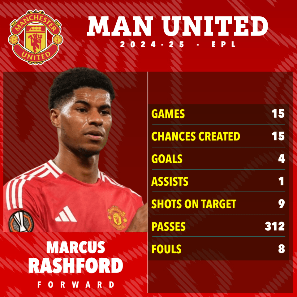 Marcus Rashford's 2024-25 Man United stats: 15 games, 15 chances created, 4 goals, 1 assist, 9 shots on target, 312 passes, 8 fouls.