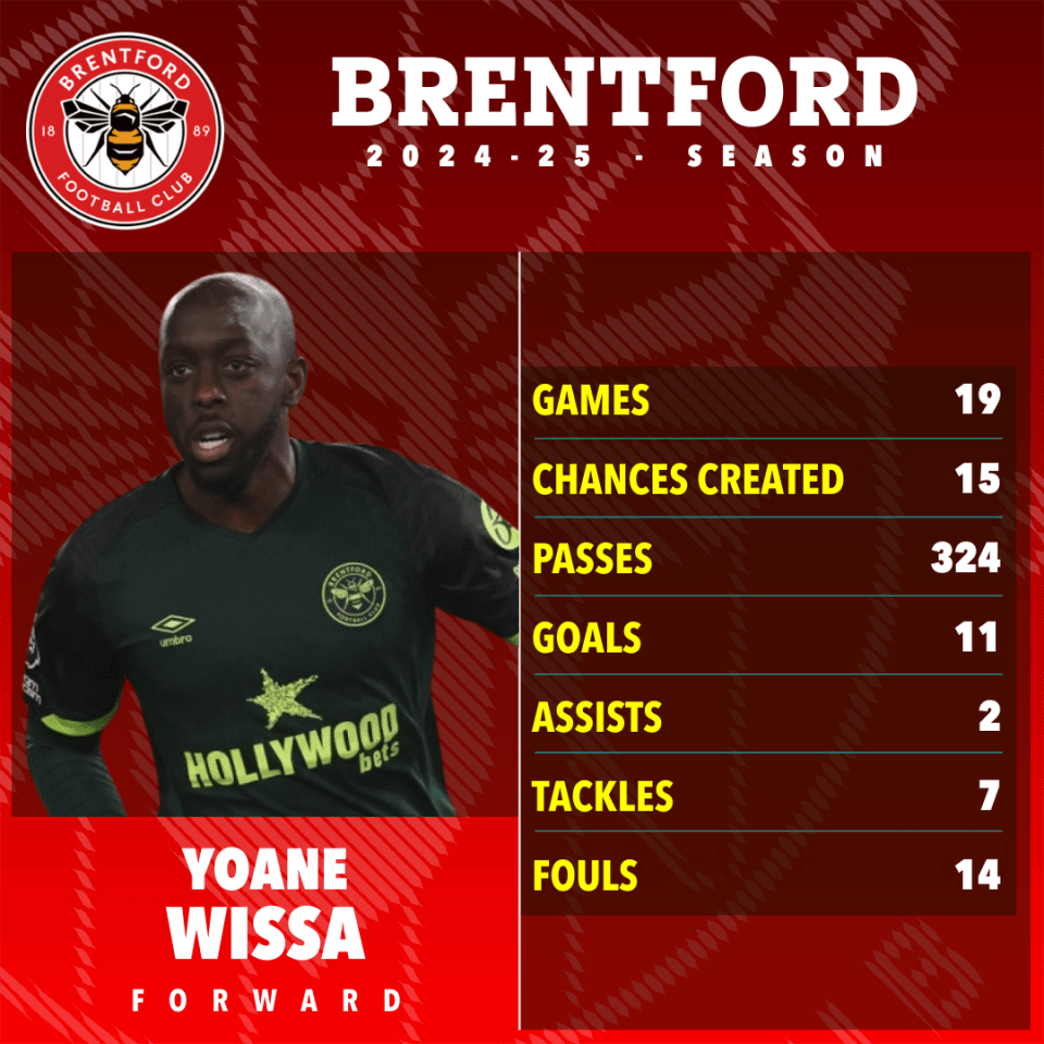 Yoane Wissa's 2024-25 Brentford season statistics.