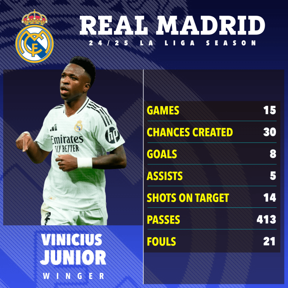 Vinicius Junior's Real Madrid 24/25 La Liga season statistics.