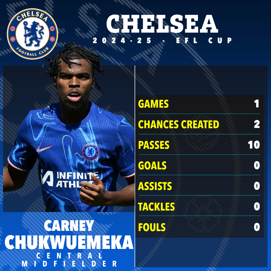 Carney Chukwuemeka's Chelsea EFL Cup 2024-25 stats: 1 game, 2 chances created, 10 passes, 0 goals, 0 assists, 0 tackles, 0 fouls.