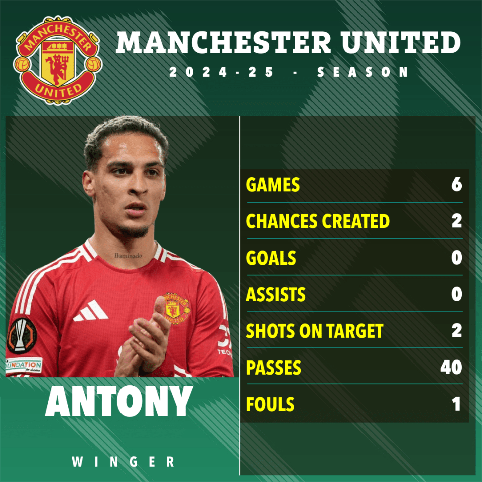 Antony's Manchester United 2024-25 season statistics.