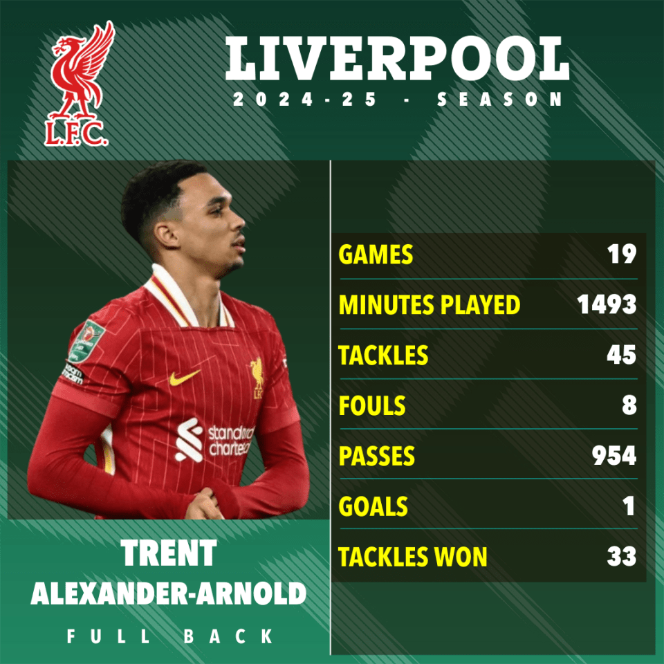 Trent Alexander-Arnold's 2024-25 Liverpool season statistics.